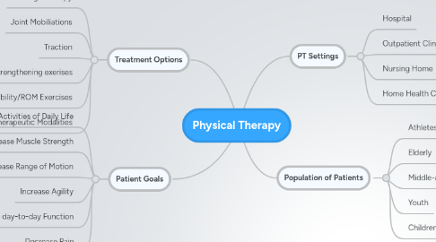 Mind Map: Physical Therapy