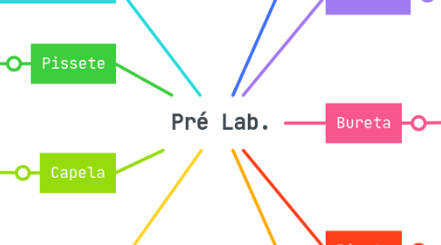 Mind Map: Pré Lab.