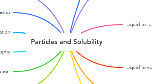 Mind Map: Particles and Solubility