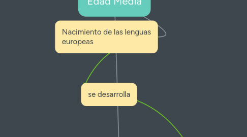 Mind Map: Edad Media