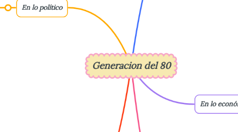 Mind Map: Generacion del 80