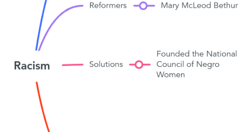 Mind Map: Racism