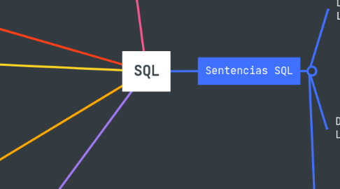 Mind Map: SQL