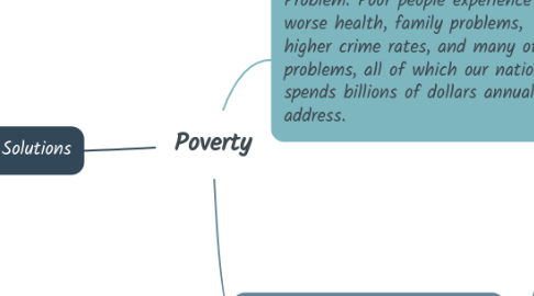 Mind Map: Poverty
