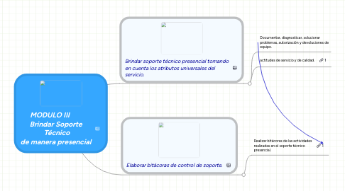 Mind Map: MODULO III        Brindar Soporte  Técnico de manera presencial