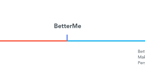 Mind Map: BetterMe