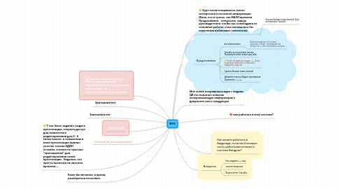 Mind Map: МТО