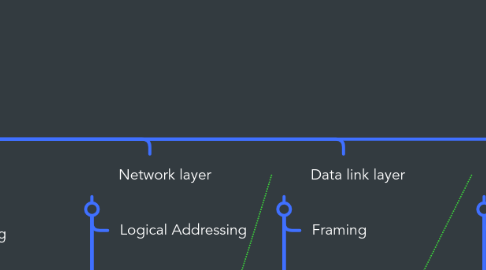 Mind Map: OSI MODEL