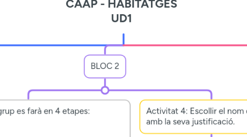 Mind Map: CAAP - HABITATGES UD1