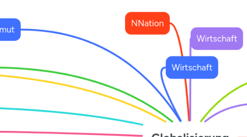 Mind Map: Globalisierung