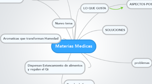 Mind Map: Materias Medicas