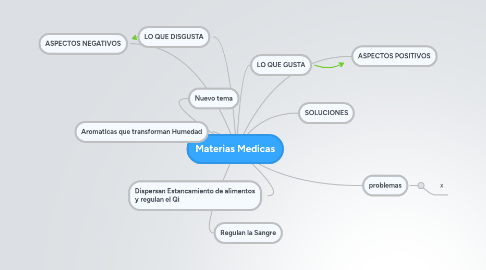 Mind Map: Materias Medicas