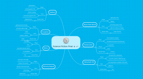 Mind Map: Science Fiction Final