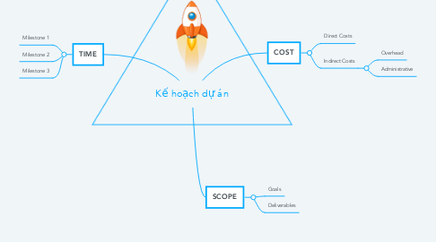 Mind Map: Kế hoạch dự án