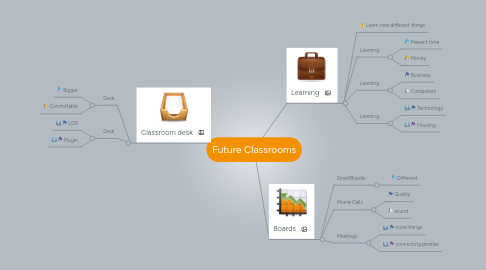 Mind Map: Future Classrooms