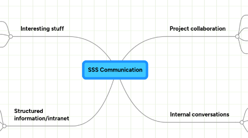 Mind Map: SSS Communication