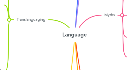 Mind Map: Language