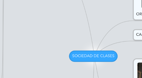 Mind Map: SOCIEDAD DE CLASES