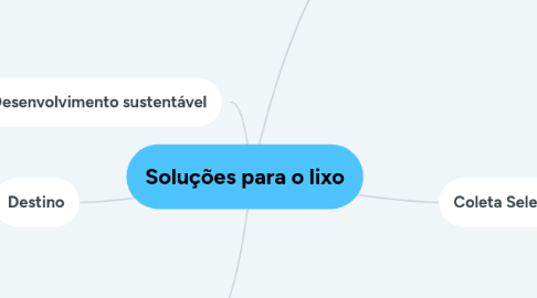 Mind Map: Soluções para o lixo