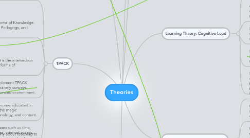 Mind Map: Theories