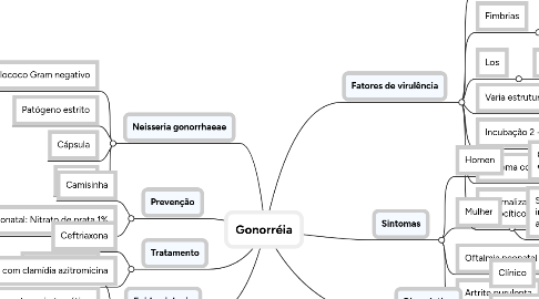 Mind Map: Gonorréia