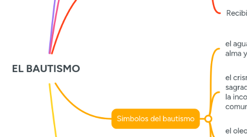 Mind Map: EL BAUTISMO