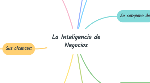 Mind Map: La Inteligencia de Negocios