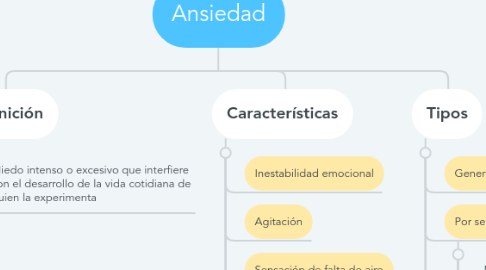 Mind Map: Ansiedad