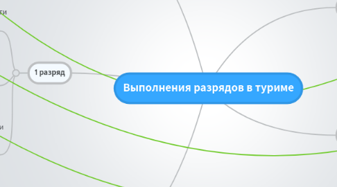 Mind Map: Выполнения разрядов в туриме