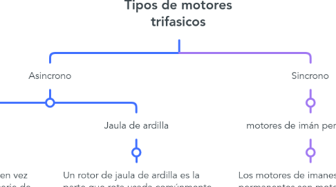 Mind Map: Tipos de motores trifasicos