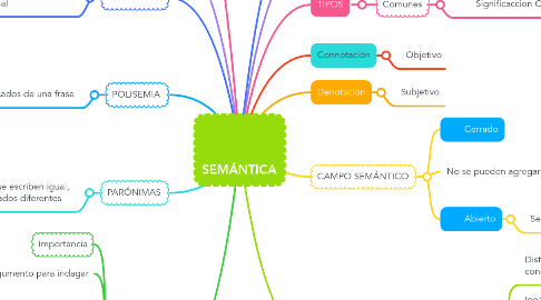 Mind Map: SEMÁNTICA