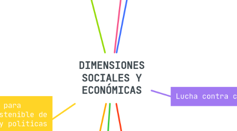 Mind Map: DIMENSIONES SOCIALES Y ECONÓMICAS