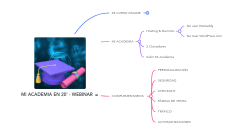 Mind Map: MI ACADEMIA EN 20' - WEBINAR