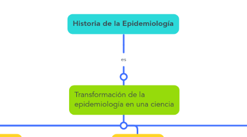 Mind Map: Historia de la Epidemiología
