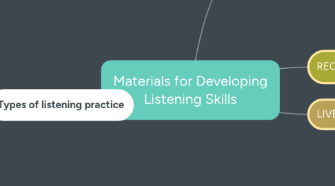 Mind Map: Materials for Developing Listening Skills