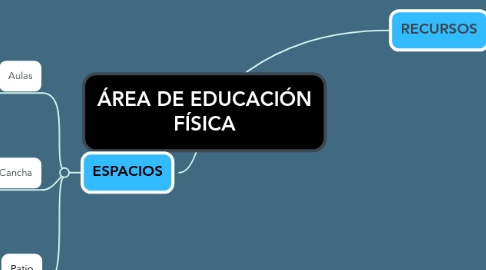 Mind Map: ÁREA DE EDUCACIÓN FÍSICA