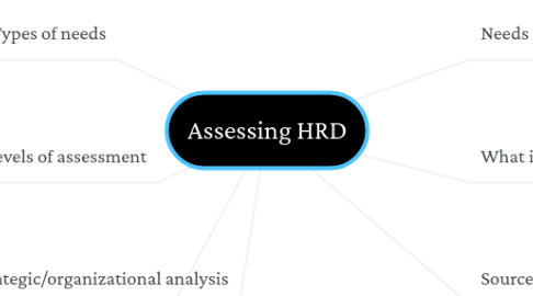 Mind Map: Assessing HRD