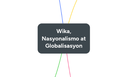 Mind Map: Wika, Nasyonalismo at Globalisasyon