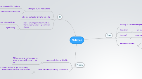 Mind Map: Nutrition