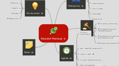 Mind Map: Reunión Mensual