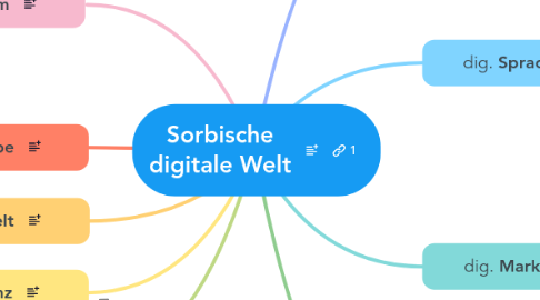 Mind Map: Sorbische digitale Welt
