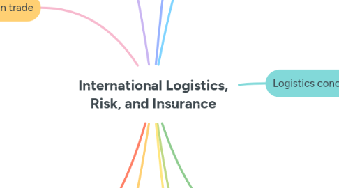 Mind Map: International Logistics, Risk, and Insurance