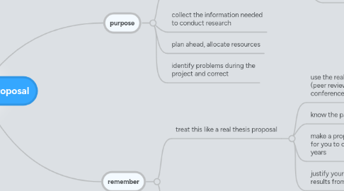 Mind Map: FFAI Research Proposal