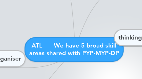 Mind Map: ATL      We have 5 broad skill areas shared with PYP-MYP-DP