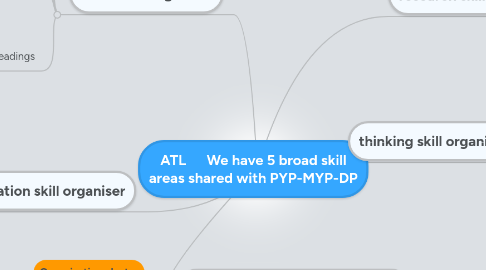 Mind Map: ATL We have 5 broad skill areas shared with PYP-MYP-DP