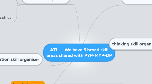 Mind Map: ATL      We have 5 broad skill areas shared with PYP-MYP-DP