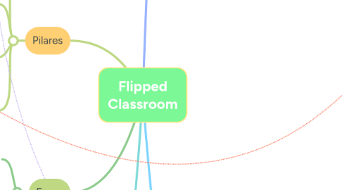 Mind Map: Flipped Classroom