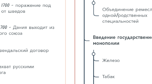Mind Map: Петр 1
