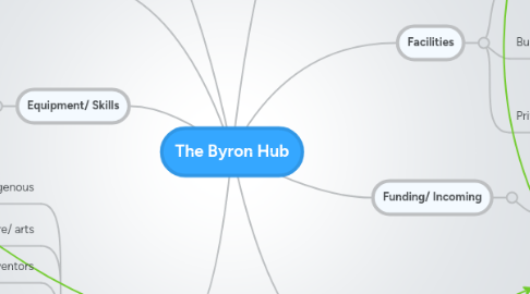 Mind Map: The Byron Hub