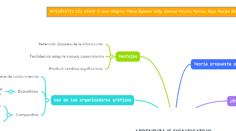 Mind Map: APRENDIZAJE SIGNIFICATIVO DE DAVID AUSUBEL